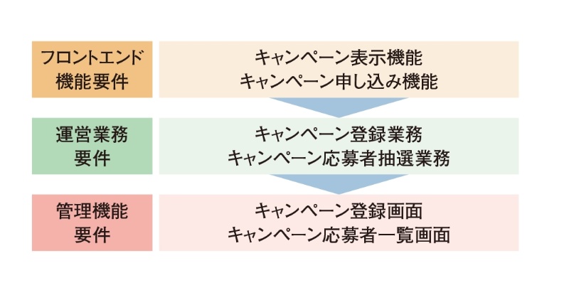 Dxの要件定義 基幹系プロジェクトとはこう違う 4ページ目 日経クロステック Xtech