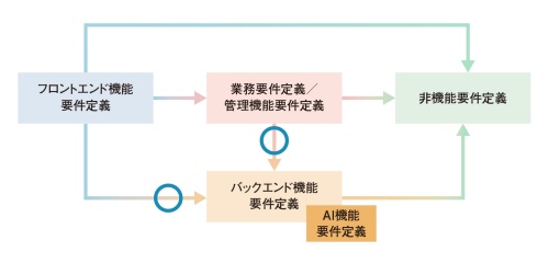 図6●フロントエンド機能要件・業務要件/管理機能要件と、AI機能要件・バックエンド機能要件の関係性