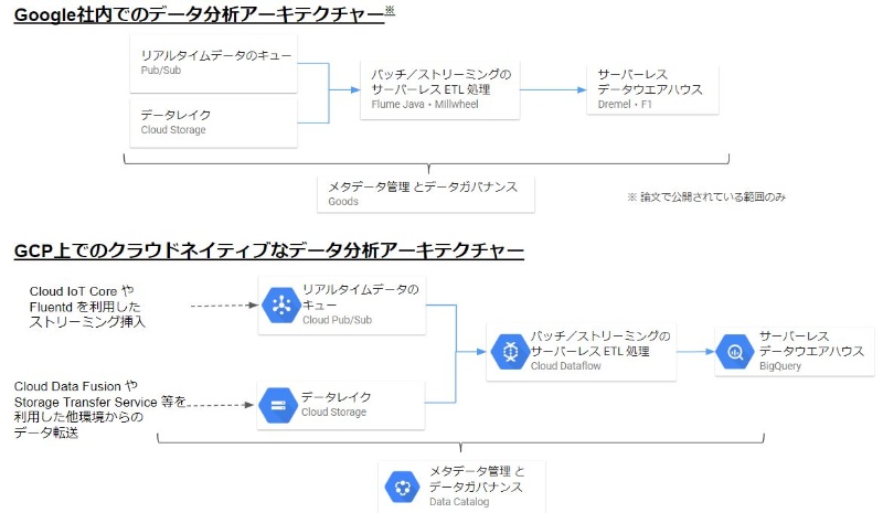 今求められるデータ基盤とgcp 3ページ目 日経クロステック Xtech