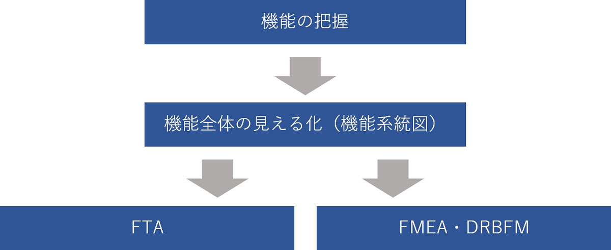 図●機能から問題の未然防止を検討するための全体像