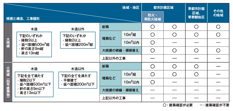確認申請が必要な工事とは 日経クロステック Xtech 確認申請が必要な工事とは 日経クロステック Xtech