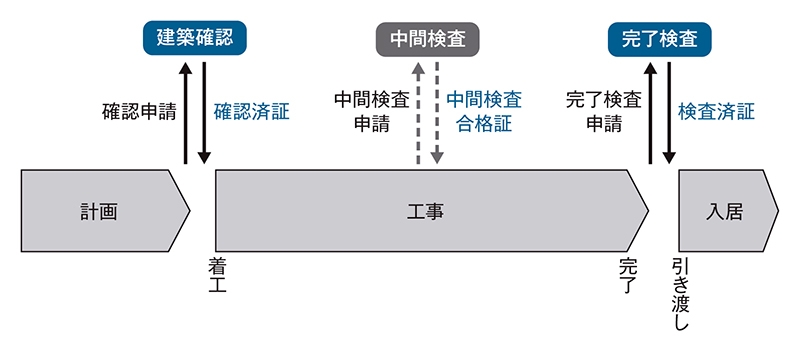 建築確認と検査の流れ 工事は確認済証、引き渡しは検査済証の交付後にそれぞれ実施する必要がある。戸建て住宅の中間検査を行うかどうかは自治体によって異なる(資料:日経クロステック)
