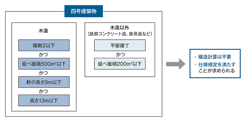 木造四号建築物と構造の話 日経クロステック Xtech