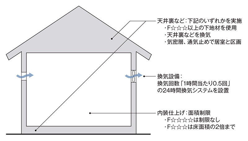 シックハウスと省エネの対策 日経クロステック Xtech シックハウスと省エネの対策 日経クロステック Xtech