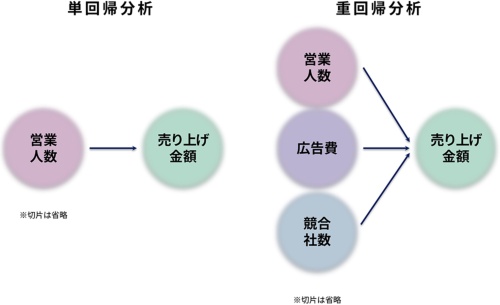 図4●単回帰分析と重回帰分析の違い