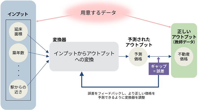 数式なしで解説 機械学習の基本的な仕組み 2ページ目 日経クロステック Xtech 数式なしで解説 機械学習の基本的な仕組み 2ページ目 日経クロステック Xtech