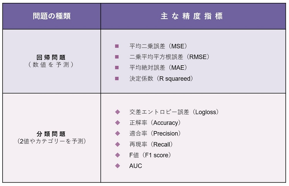 ビジネスの意思決定を左右 データ分析の 精度指標 を理解しよう 日経クロステック Xtech