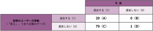 表5●極端にしきい値を下げた場合の混同行列の例(適合率20%、再現率100%)