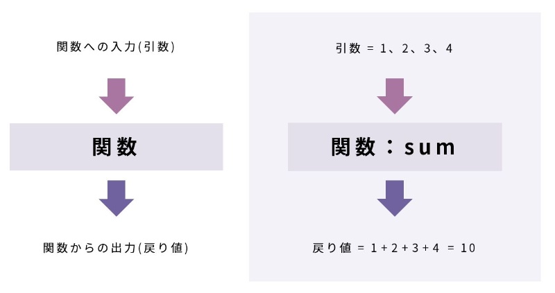 Pythonの関数 呼び出しと定義をマスターしよう 日経クロステック Xtech