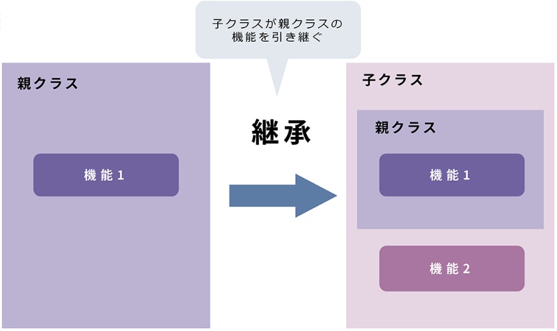 Pythonの クラス を理解 オブジェクト指向プログラミングの基本を押さえる 3ページ目 日経クロステック Xtech