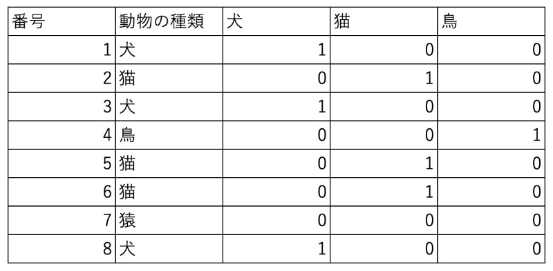 データ分析は前処理が8割 毒抜き しないと危険 3ページ目 日経クロステック xtech