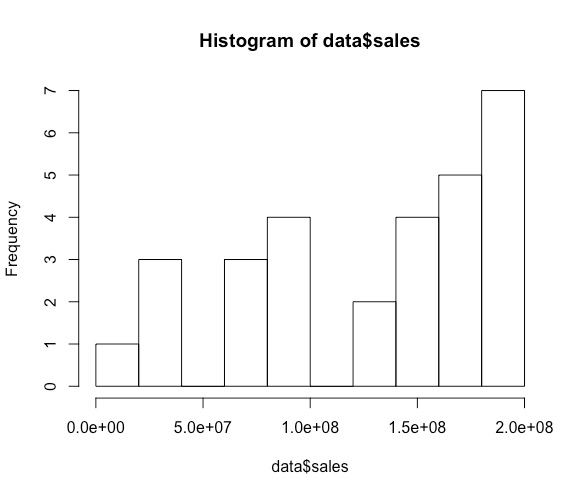 「hist()」関数を使って、売上（sales）データをヒストグラムとして描画したところ 