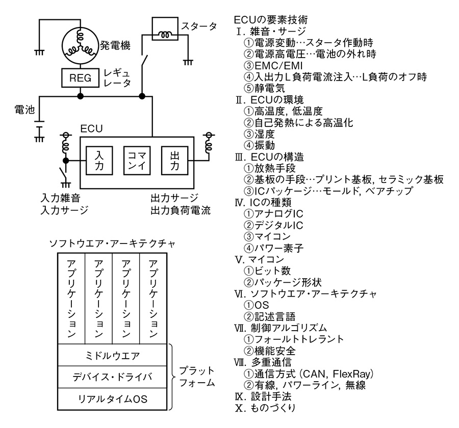 自動車向けECUの進化の歴史 | 日経クロステック（xTECH）