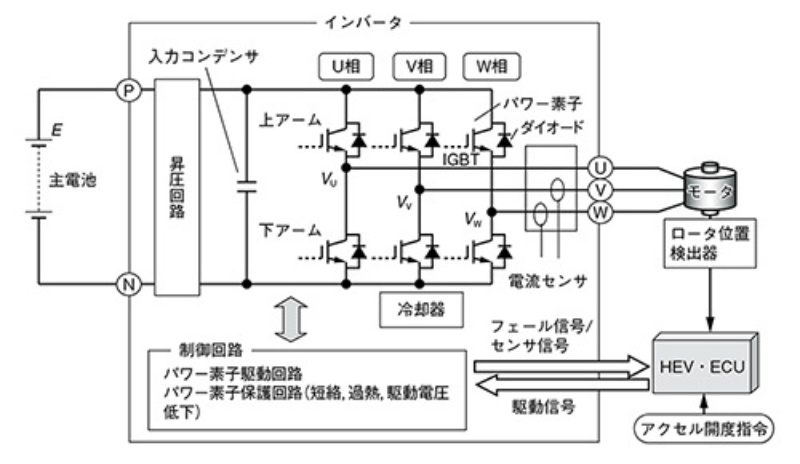 Hev用インバーターの全体構成と機能 日経クロステック Xtech Hev用インバーターの全体構成と機能 日経クロステック Xtech