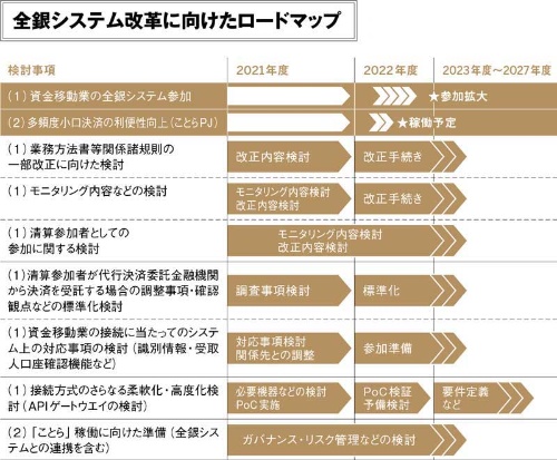 (出所:全国銀行資金決済ネットワーク「次世代資金決済システムに関する検討タスクフォース報告書」を基に日経FinTech作成)