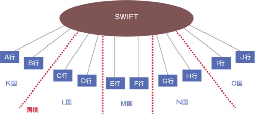 図7-5-3-1　SWIFTの国際的なネットワーク（金融機関間の通信におけるSWIFTの利用）