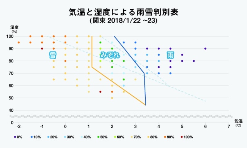 雨か雪かの予報外れを減らせ ウェザーニューズが新発見 日経クロステック Xtech 雨か雪かの予報外れを減らせ ウェザーニューズが新発見 日経クロステック Xtech