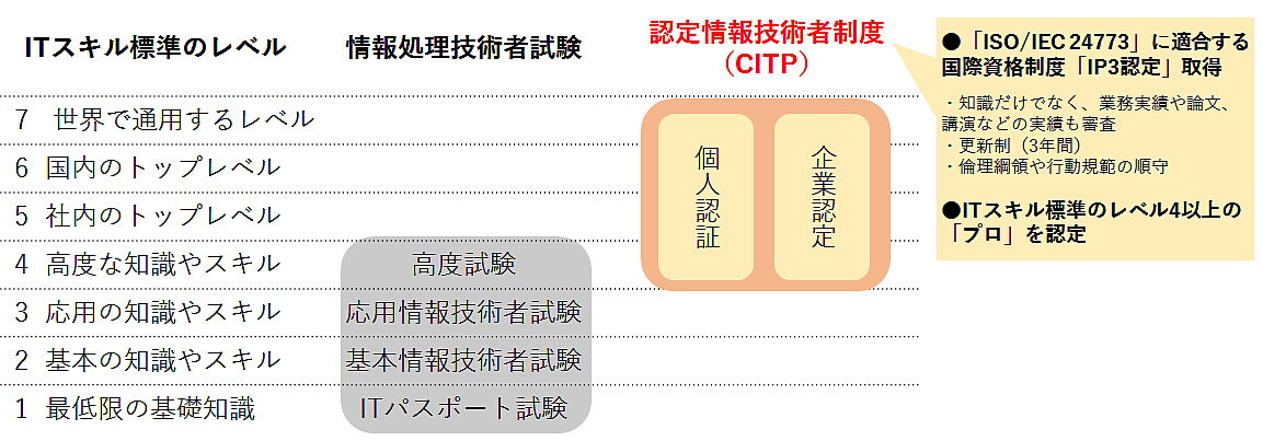 日本発it資格が国際資格に 高まる期待と2つの課題 日経クロステック Xtech