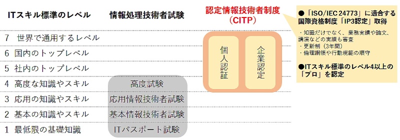 日本発it資格が国際資格に 高まる期待と2つの課題 日経クロステック Xtech