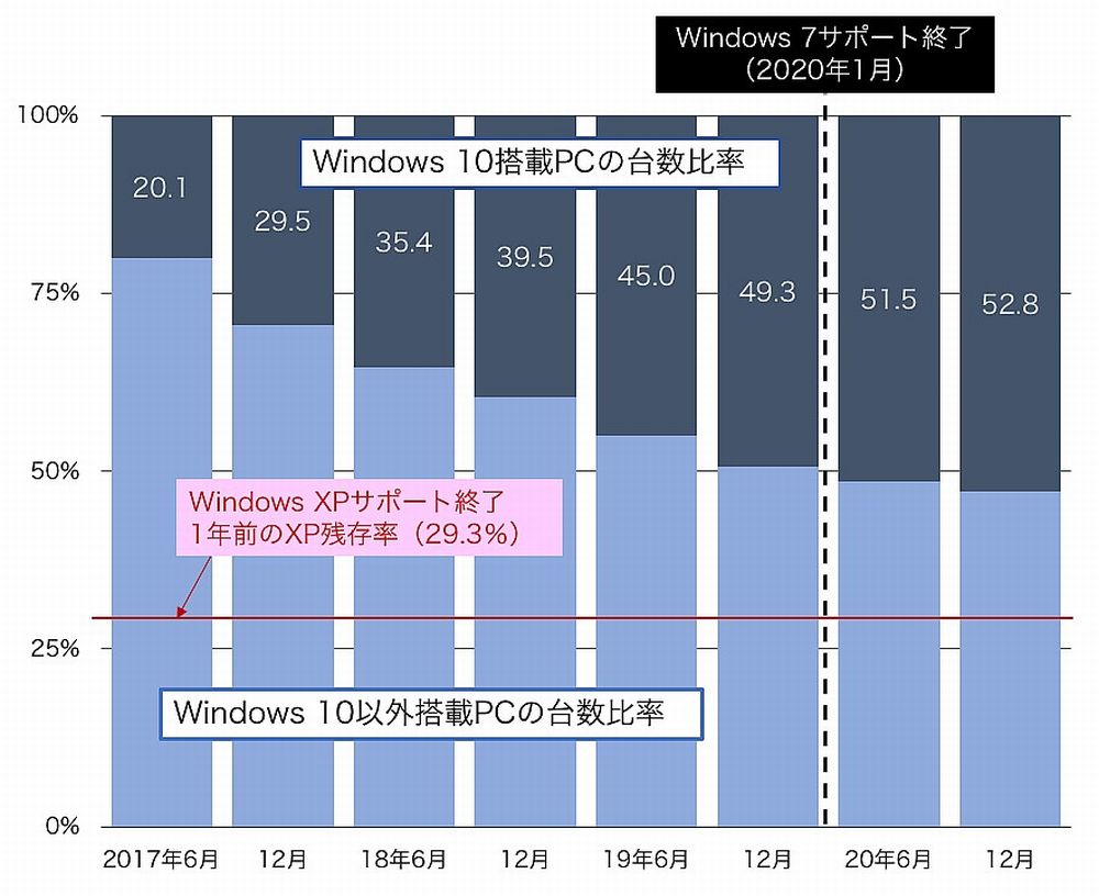 企業内PCの「Windows 10」搭載比率