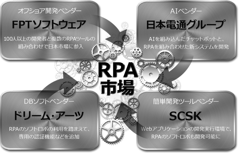 富士通も本腰 ベトナム勢など6社がrpa市場に一挙参入 日経クロステック Xtech