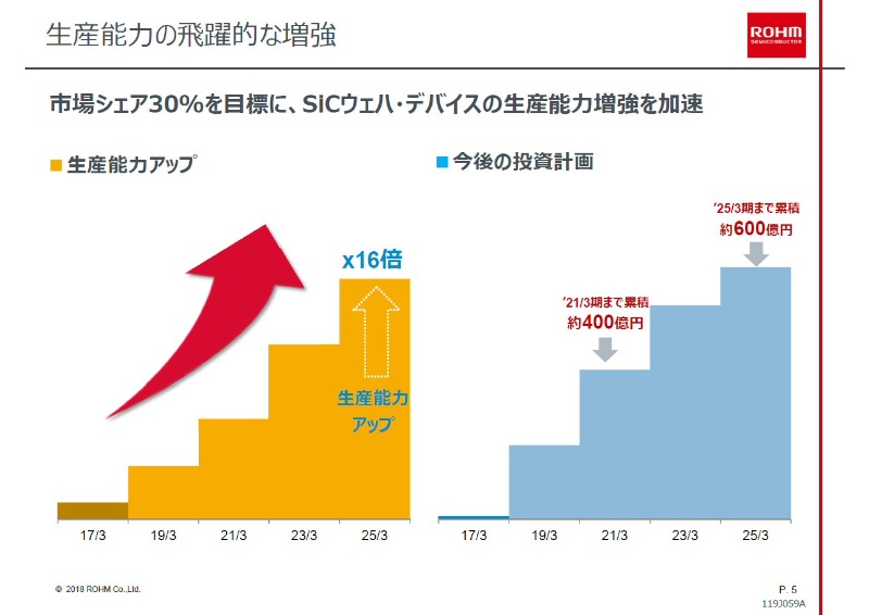 ロームがsicを増産 福岡に6インチ新棟を建設 日経クロステック Xtech ロームがsicを増産 福岡に6インチ新棟を建設 日経クロステック Xtech