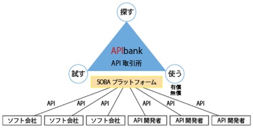 「APIbank」の概要
