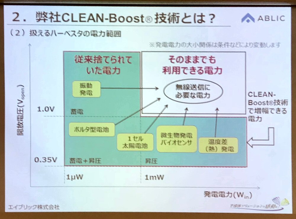 従来使えなかった1.0V以下、1mW以下の微小電力も利用できるとする