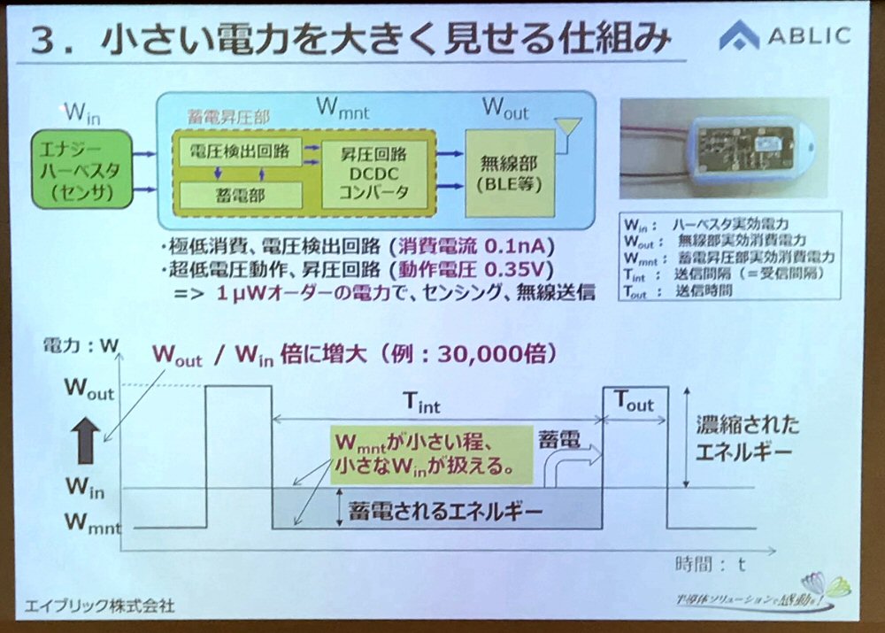 蓄電昇圧部の低消費電流化、低電圧動作を実現した。無線通信は消費電力の観点からBluetooth Low Energy（BLE）を想定しているという