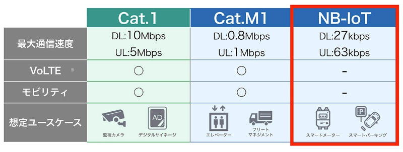 国内初のnb Iot通信サービス ソフトバンクが格安にした理由 日経クロステック Xtech
