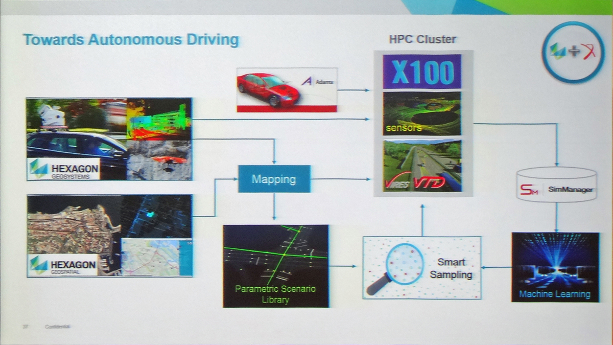 図　米MSC Software社の自動運転への取り組みを示す説明資料
