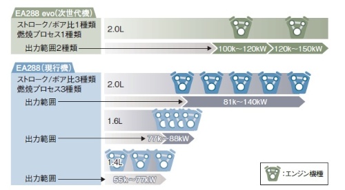 次世代機は2機種のみ。VWの資料を基に作成した。