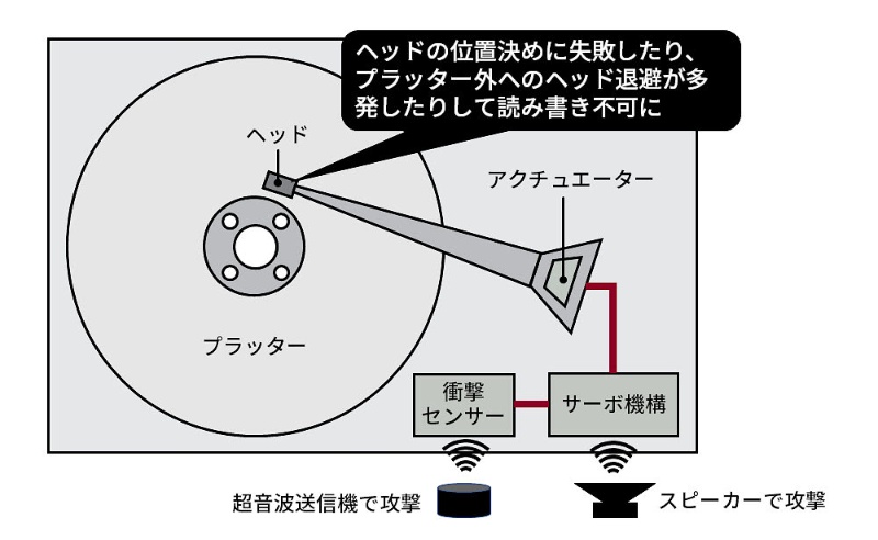 スピーカーが凶器に Pcを破壊する音響攻撃 日経クロステック Xtech