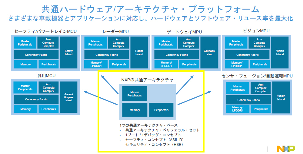 新生”車載MCU/MPUの第1弾をNXPが発表、Cortex-R52を8個集積しASIL-D
