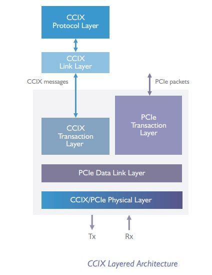 CCIXの構造。PCI Express 4.0をベースにキャッシュコヒーレンシー担保の仕組みなどを追加した。CCIX Consortiumの図