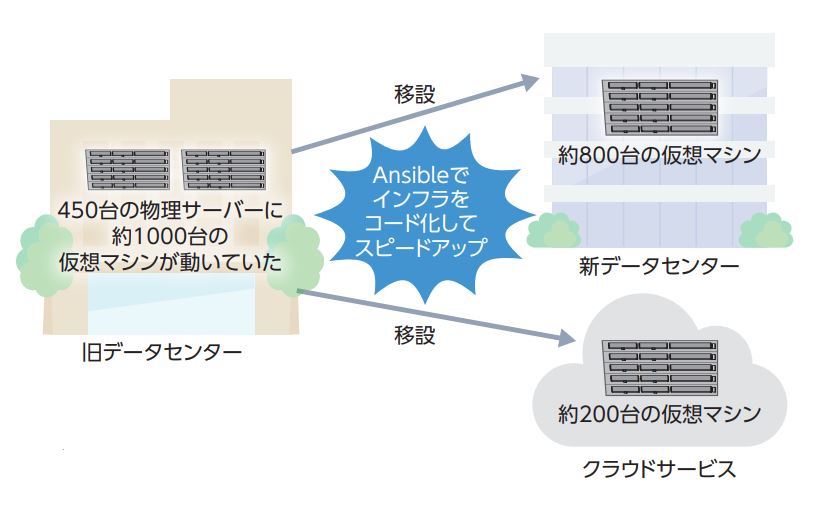 大量サーバーの引っ越し完了にメド Gmoメディアの奮闘 日経クロステック Xtech