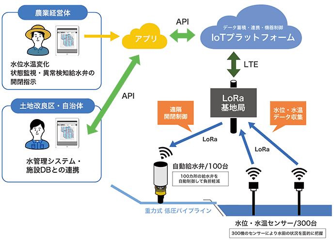 取り残されてきた水管理、稲作現場で期待集める農業IoT | 日経クロス