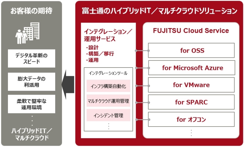 富士通がクラウド刷新でメガ追撃 基幹システム争奪戦で背水の陣 日経クロステック Xtech