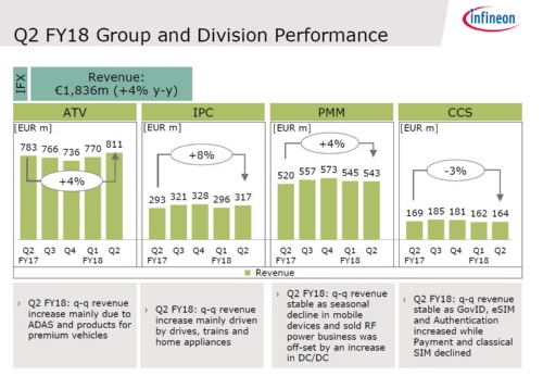 左から2番目がIPC事業。左から1番目の自動車向け事業などと比べて売り上げ規模は劣るが、直近の成長率は最も高い。（出所：Infineon Technologies）