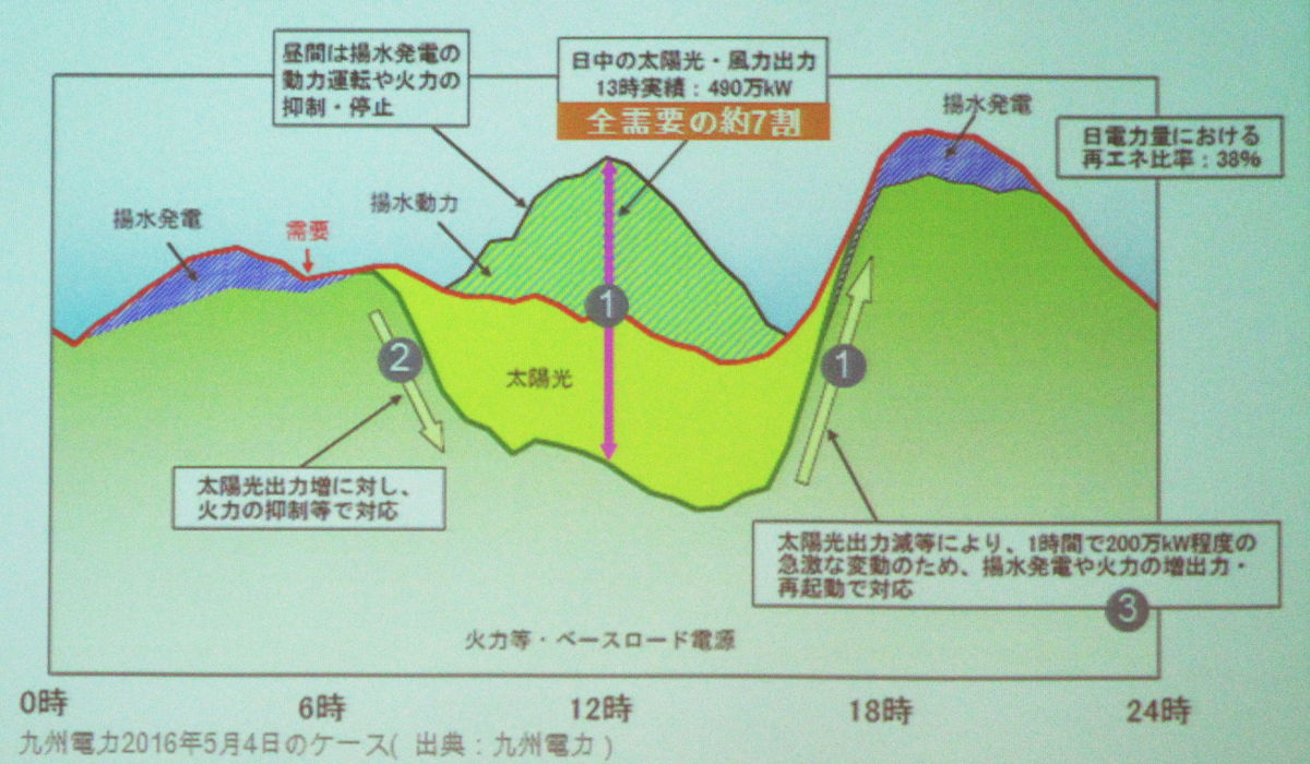 2016年5月4日の九州電力の電力需給状況。13時は再生可能エネルギーの出力が全需の約7割を占めていたが、夜のピーク需要は火力発電や揚水発電によって対応した。（スライド：シーメンス、データ：九州電力）