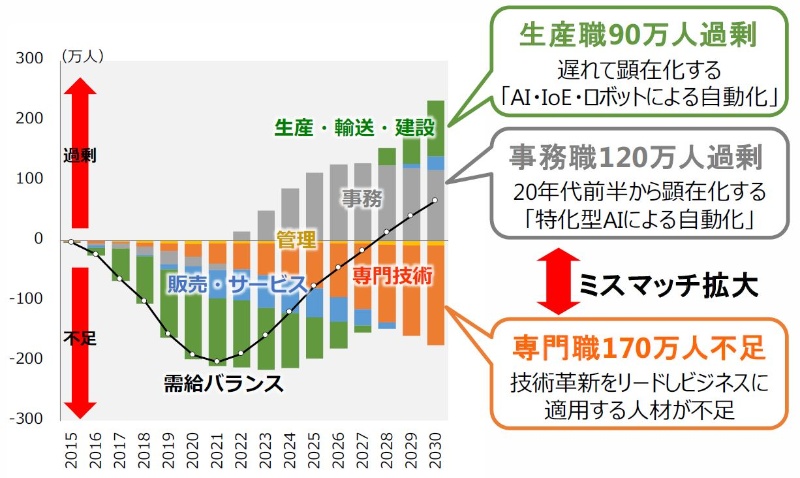 人材が余る仕事と不足する仕事、ミスマッチ防ぐFLAPサイクル | 日経クロステック(xTECH)
