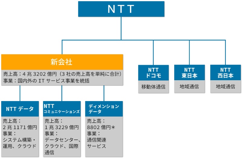 水と油 の融合が課題 Nttが日本最大の新it会社 日経クロステック Xtech
