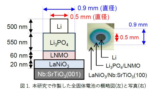 5V級全固体電池に光明、真空プロセスで界面抵抗値を低減 | 日経