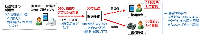 謎の03着信 総務省が転送サービスの悪用防止へ 日経クロステック Xtech