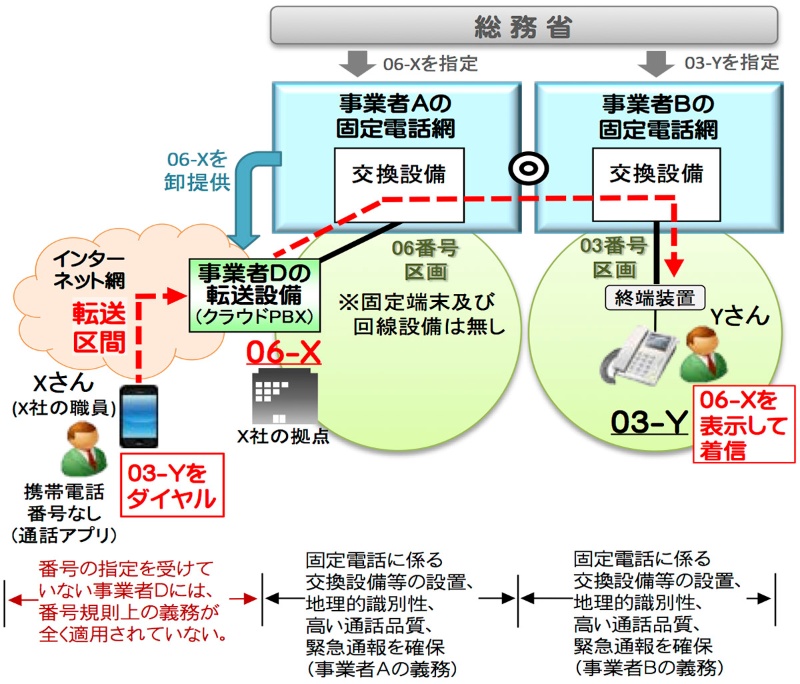 謎の03着信 総務省が転送サービスの悪用防止へ 日経クロステック Xtech