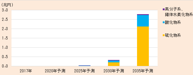 全固体電池、2035年に2.8兆円市場へ | 日経クロステック（xTECH）