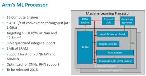 Machine Learning Processor（ML Processor）の概要。Armのスライド
