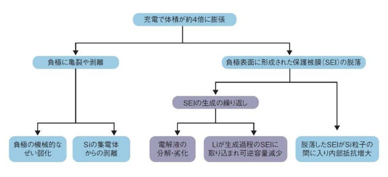 全固体電池へのsi負極の適用 nimsが道筋示す 日経クロステック xtech