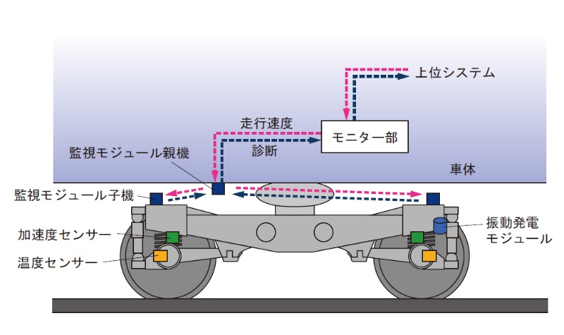 鉄道総研と東芝 振動発電で鉄道台車の振動を監視 日経クロステック Xtech 鉄道総研と東芝 振動発電で鉄道台車の振動を監視 日経クロステック Xtech