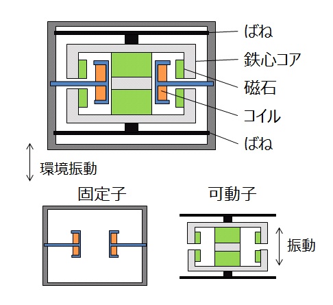 図2　振動発電機の構造